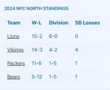 NFC North standings