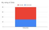 My rating of Dildiz