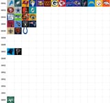Most recent playoff apperance