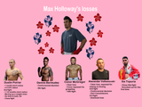Max Holloway losses resume loss lost