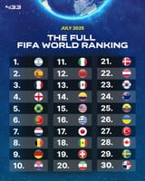 updated-fifa-ranking-10th-july-2025-v0-6f0ragodx0cf1