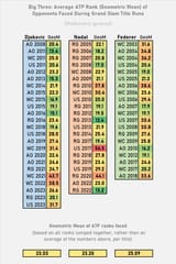 big-three-average-atp-rank-geometric-mean-of-opponents-v0-j6mjgxx3qmdd1