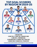 top goal scorers by region