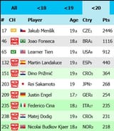 under 20yo top 10