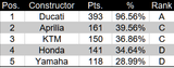 concessions so far