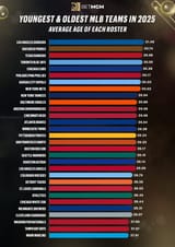 youngest-oldest-mlb-teams-betmgm