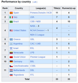 fiba-intercontinental-by-country