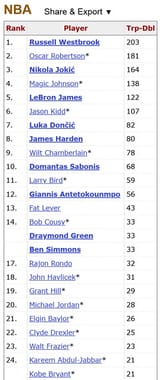 trippie dubbie all time leaderboard