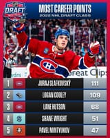 2022 draft class point leaders