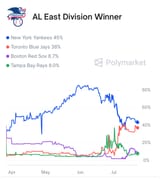 Polymarket AL East Division Winner