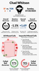 Ump-Cost-Giants-a-Game