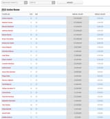 Manure Salaries