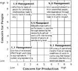 Blake-and-Moutons-Managerial-Grid