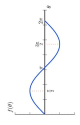 sine