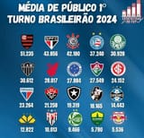 Screenshot 2025-08-03 at 16-16-17 Média de público do 1º turno do Brasileirão 2024 r_futebol