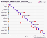 Screenshot 2025-08-06 at 11-13-50 Which Premier League Teams Finished in Wrong Position According to Opta&#039;s Expected Points Table Opta Analyst