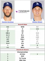 Shohei Ohtani (2025-2025) vs. Clayton Kershaw (2014-2014) Head-to-Head Stats Comparison Stathead.com