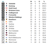 2025_final_ladder_3_rounds_to_go