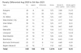 Penalty Differential