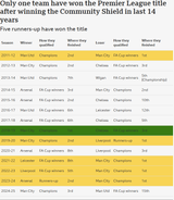 Liverpool-v-Crystal-Palace-Community-Shield-2025-does-winning-trophy-lead-to-good-season