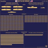 World-War-II-United-States-vs-Japan-Battle-of-Midway-June-3-6-1942-casualties