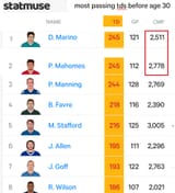 QB under 30 TDs