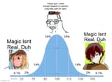 The Bell Curve Of Magical Belief