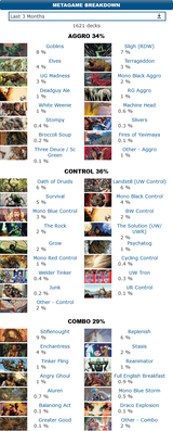 Screenshot Premodern events and metagame @ mtgtop8.com