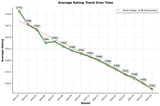 average rating trend over time