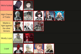 Traitor Tier List