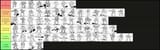 3028 Tier List