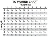 40k wound chart