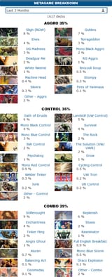 Screenshot Premodern events and metagame @ mtgtop8.com