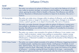 Influence CofD