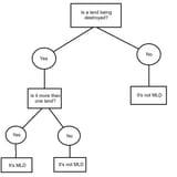 MLD flowchart