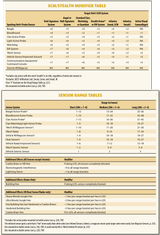 double blind sensor and ecm tables