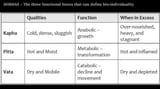 Ayurveda stuff