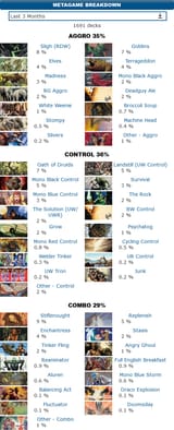 Screensho Premodern events and metagame @ mtgtop8.com
