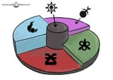 Colour wheel of chaos