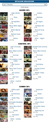Screenshot Premodern events and metagame @ mtgtop8.com