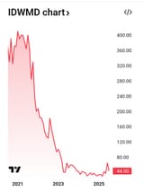 idwm stock price