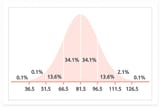 iq bell curve of flips