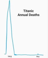 death chart