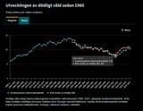 Development of deadly violence since 1960 SWE