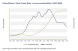 Total-Crime-Rate-vs-Incarceration-Rate-01