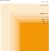 America and Europe Comparison of Wealth and Floorspace