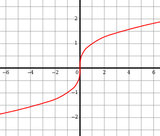 Cube-root_function.svg