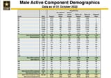 active demographics army