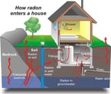 radon