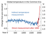 Common_Era_Temperature.svg